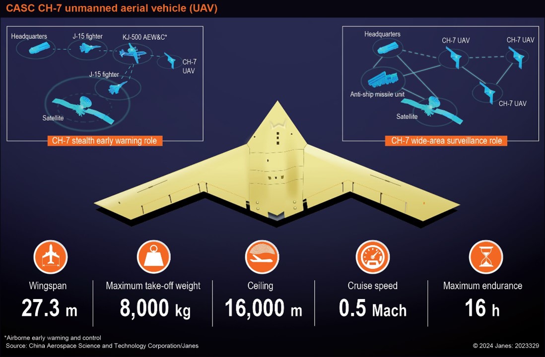 CH7 Chinese Unmanned Aerial Vehicle (UAV) (E)